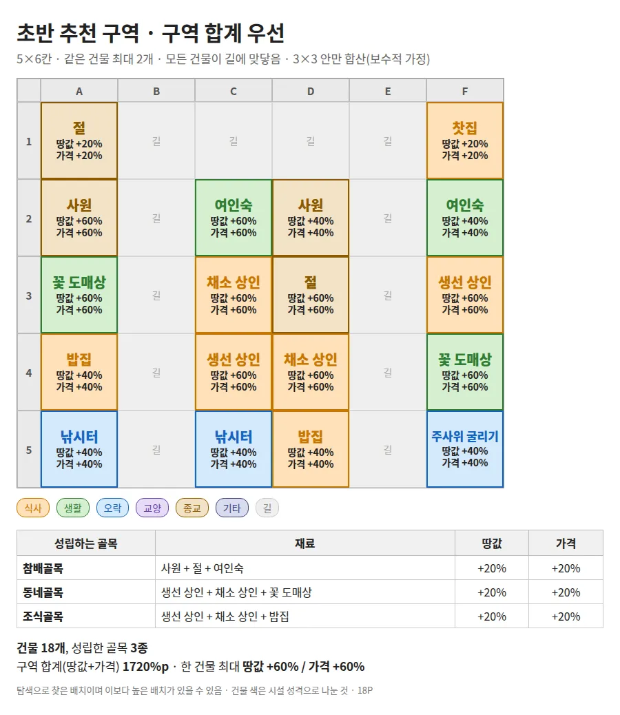 초반 추천 구역 구역 합계 우선 배치