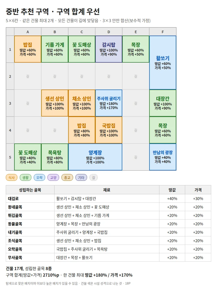 중반 추천 구역 구역 합계 우선 배치