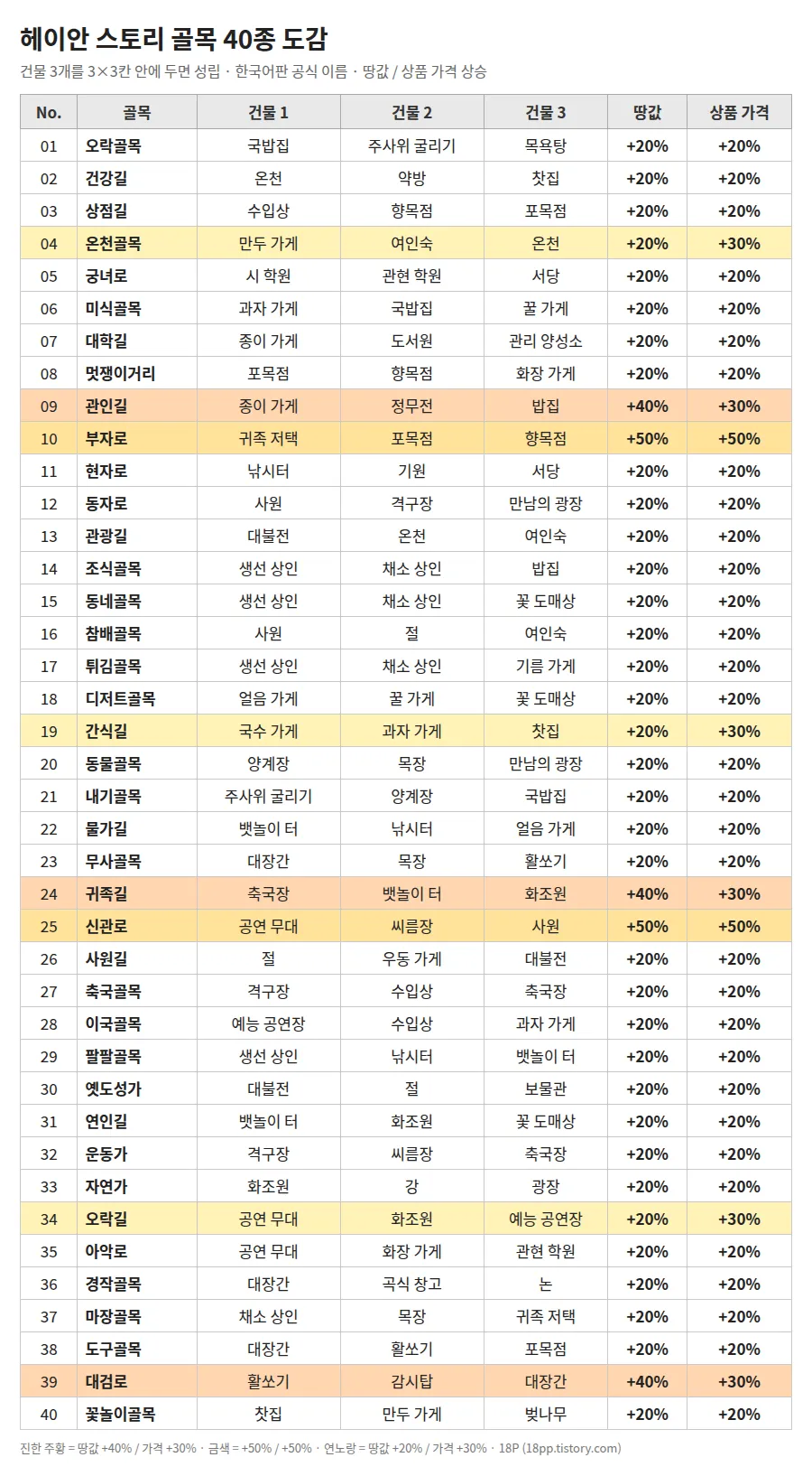헤이안 스토리 골목 40종 도감 표
